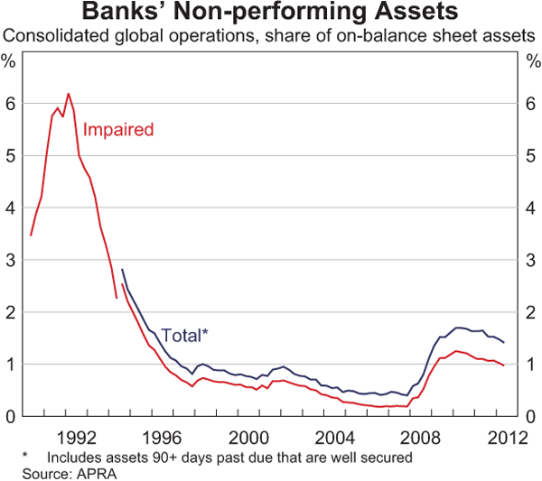Graph 2.7: Banks&#39; Non-performing Assets