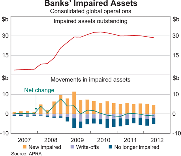 Graph 2.8: Banks&#39; Impaired Assets