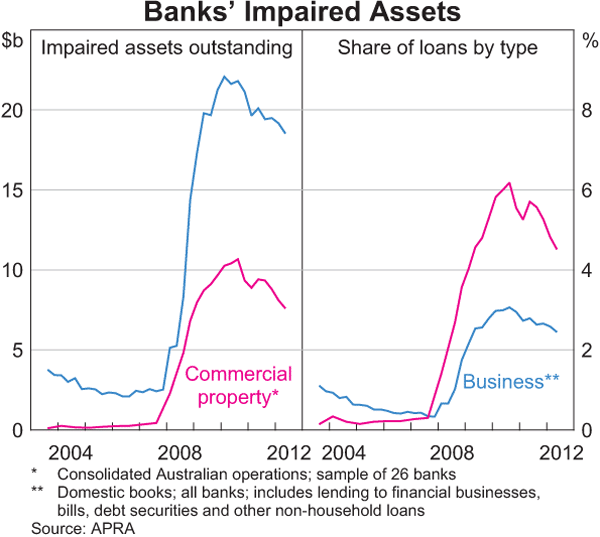 Graph 2.9: Banks&#39; Impaired Assets