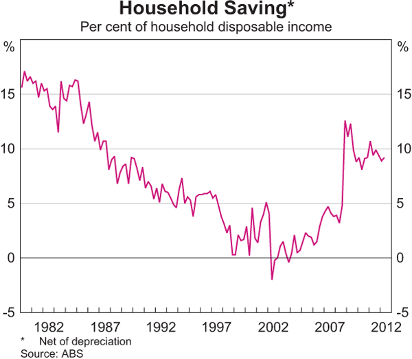 Graph 3.1: Household Saving