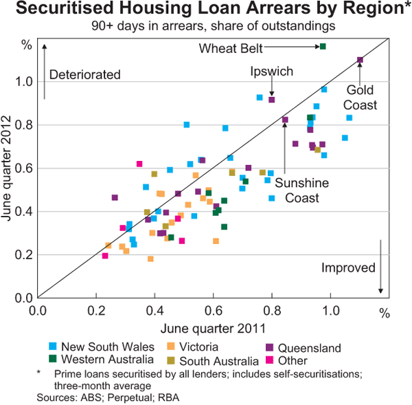 Graph 3.10: Securitised Housing Loan Arrears by Region