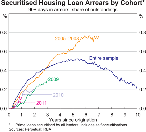 Graph 3.11: Securitised Housing Loan Arrears by Cohort