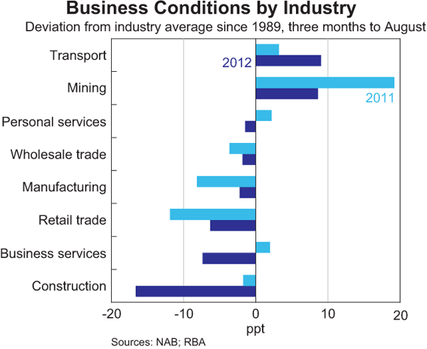 Graph 3.12: Business Conditions by Industry