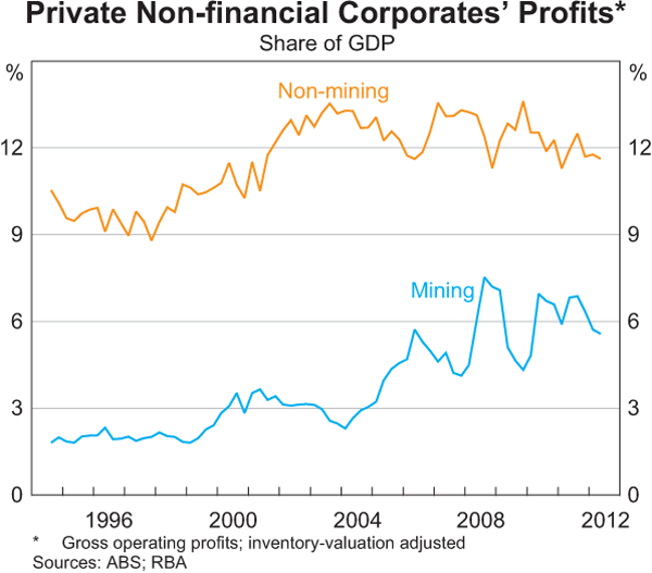 Graph 3.13: Private Non-financial Corporates&#39; Profits