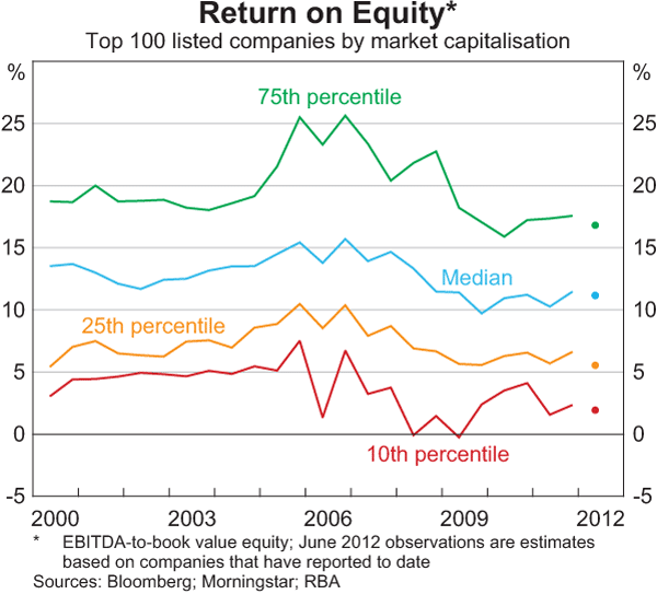 Graph 3.14: Return on Equity