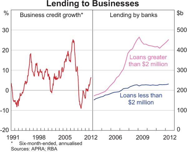 Graph 3.15: Lending to Businesses