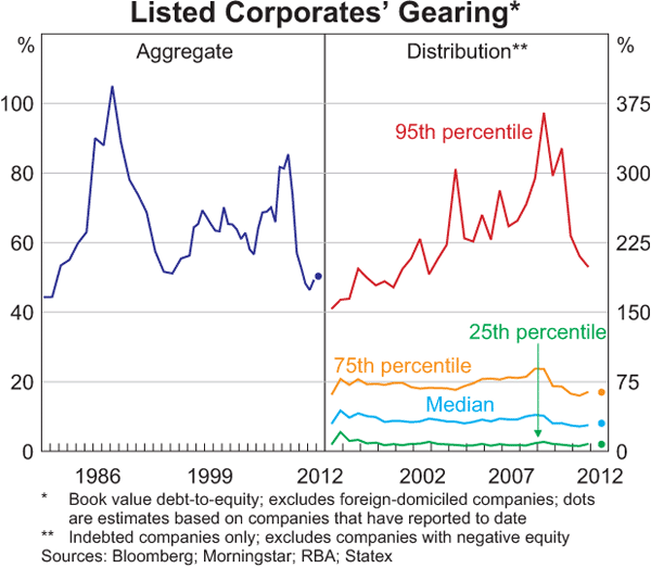 Graph 3.17: Listed Corporates&#39; Gearing
