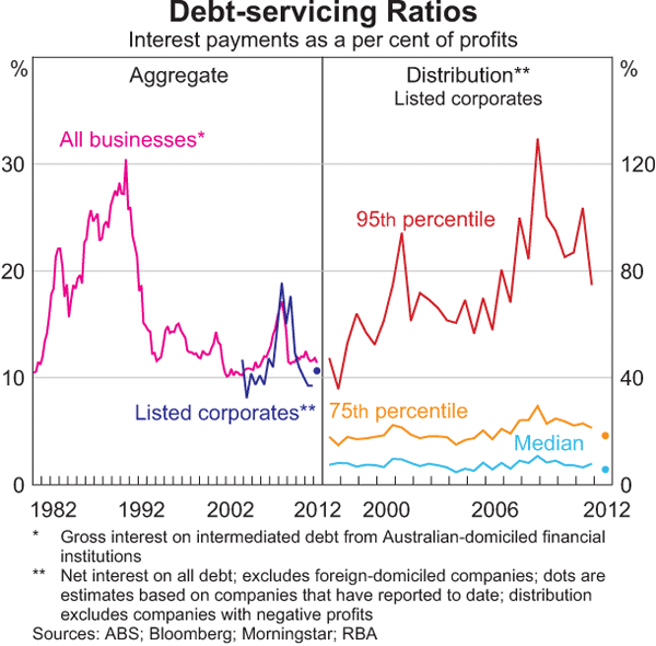 Graph 3.18: Debt-servicing Ratios