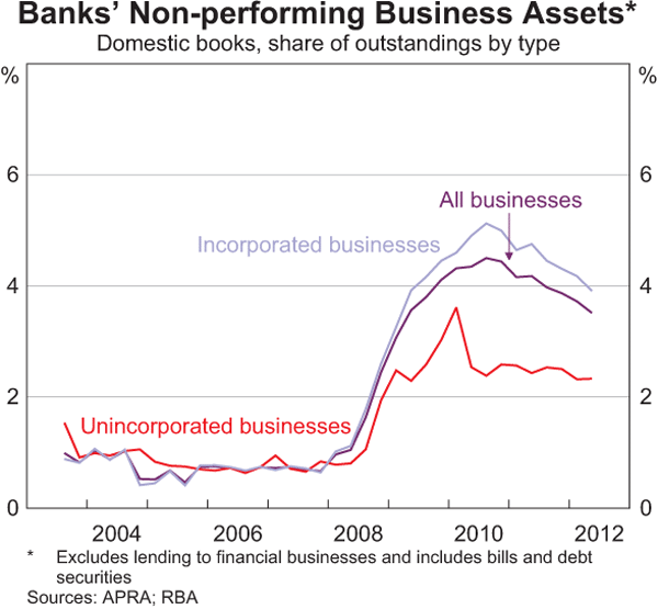 Graph 3.19: Banks&#39; Non-performing Business Assets