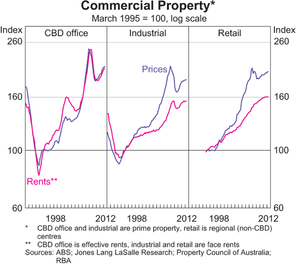Graph 3.21: Commercial Property