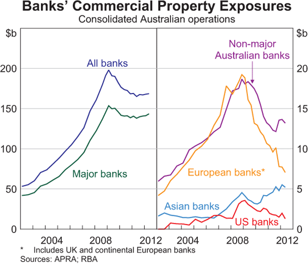 Graph 3.22: Banks&#39; Commercial Property Exposures