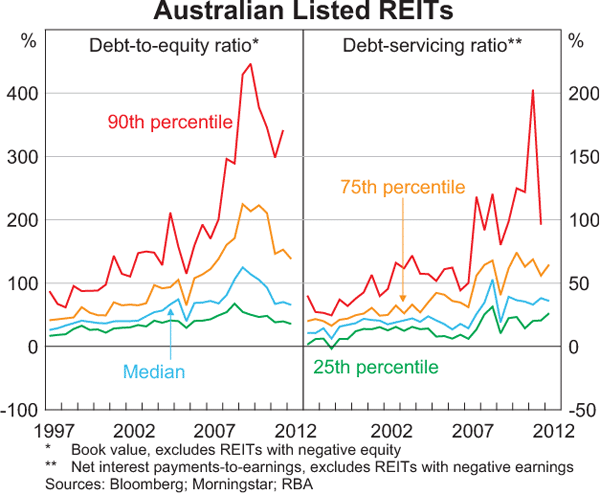 Graph 3.23: Australian Listed REITs