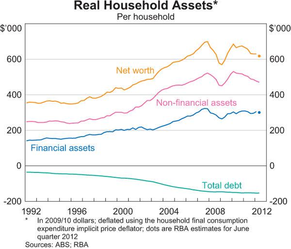 Graph 3.3: Real Household Assets