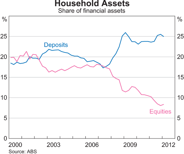 Graph 3.4: Household Assets