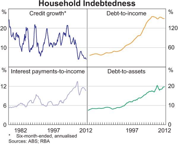Graph 3.5: Household Indebtedness