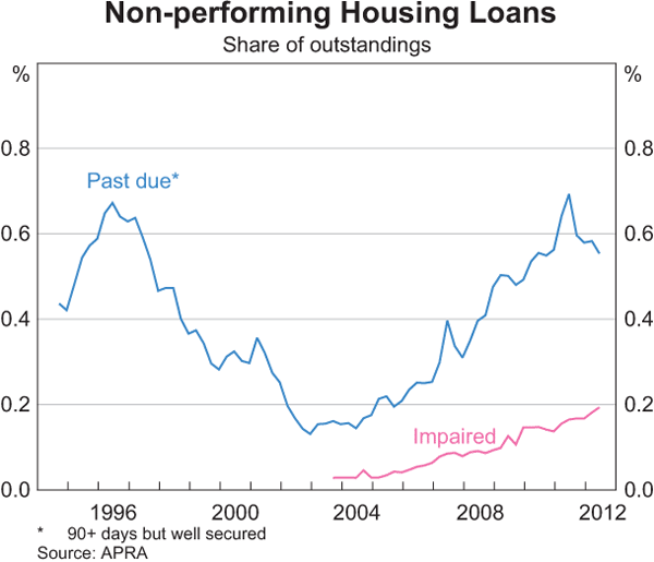 Graph 3.8: Non-performing Housing Loans
