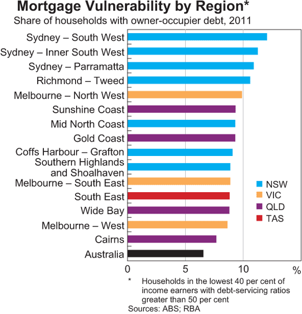 Graph 3.9: Mortgage Vulnerability by Region