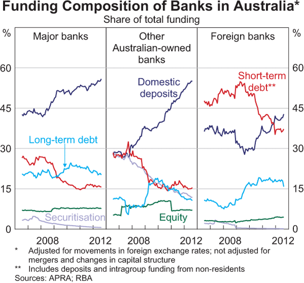 Graph A1: Funding Composition of Banks in Australia