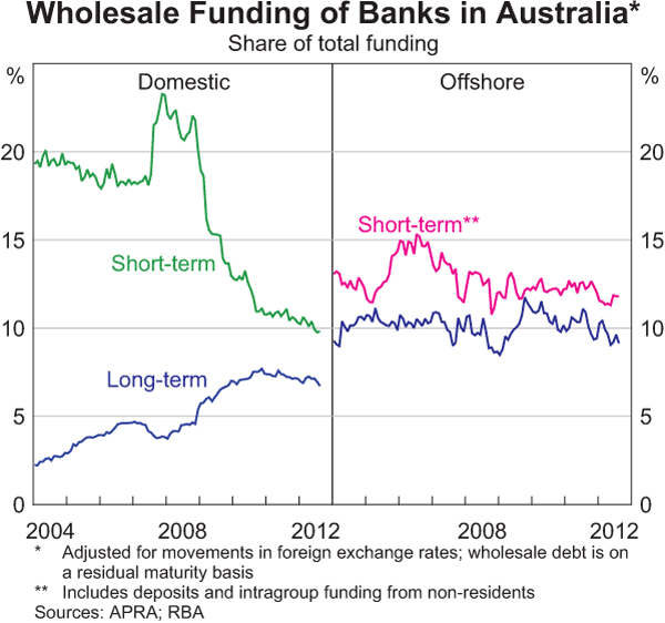 Graph A2: Wholesale Funding of Banks in Australia