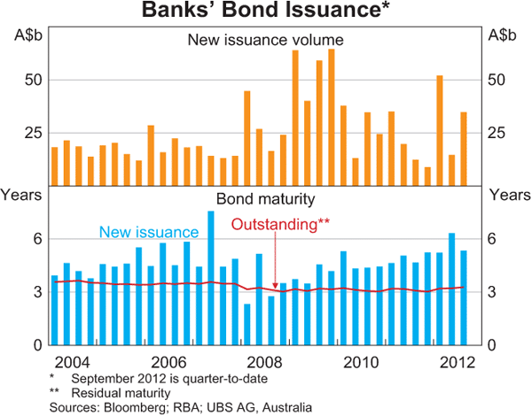 Graph A3: Banks&#39; Bond Issuance