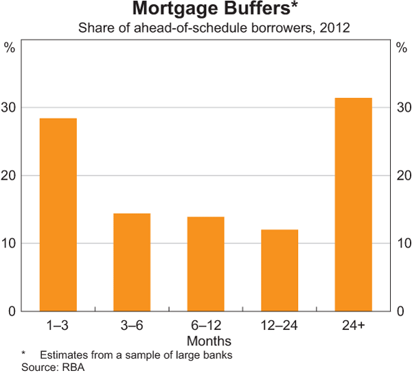 Graph B2: Mortgage Buffers