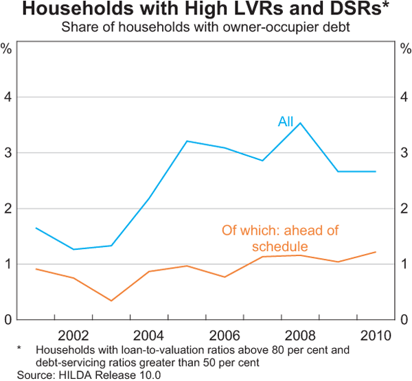 Graph B4: Households with High LVRs and DSRs
