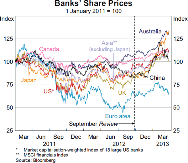 Graph 1.1: Banks&#39; Share Prices