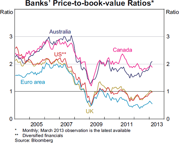 Graph 1.10: Banks&#39; Price-to-book-value Ratios