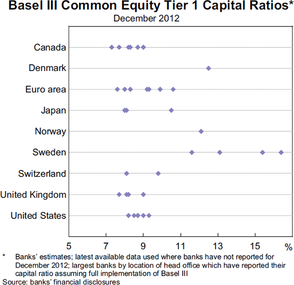 Graph 1.11: Basel III Common Equity Tier 1 Capital Ratios