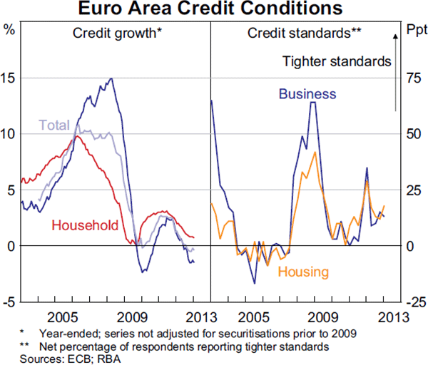 Graph 1.12: Euro Area Credit Conditions