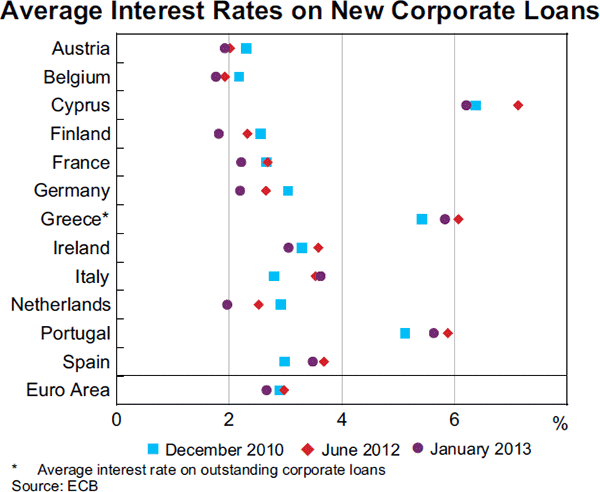 Graph 1.13: Average Interest Rates on New Corporate Loans