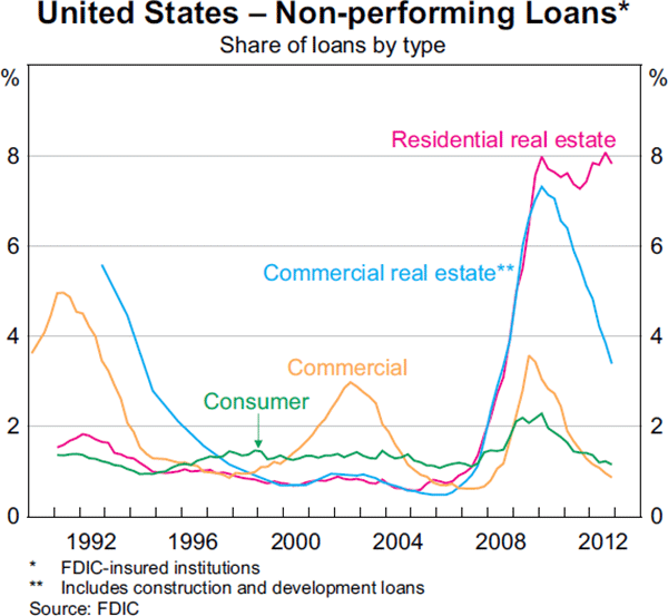 Graph 1.15: United States &ndash; Non-performing Loans