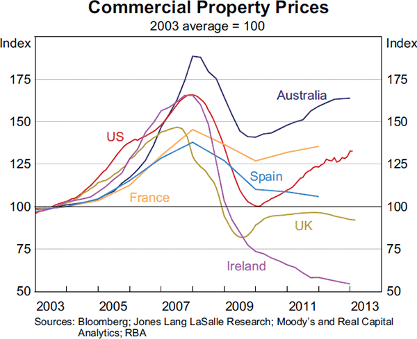 Graph 1.16: Commercial Property Prices