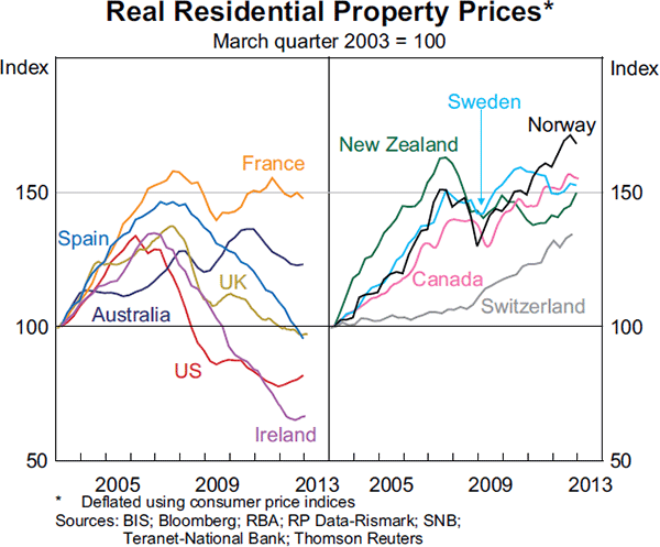 Graph 1.17: Real Residential Property Prices