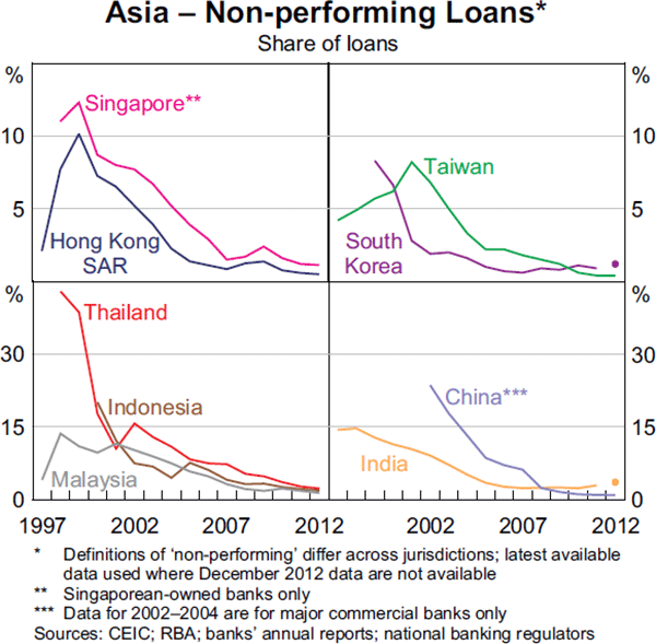 Graph 1.18: Asia &ndash; Non-performing Loans