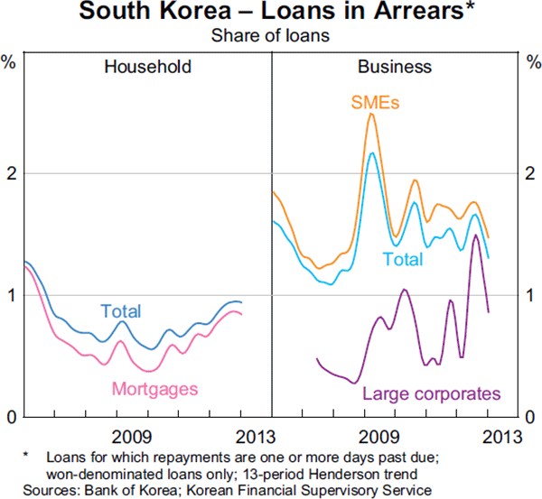 Graph 1.19: South Korea &ndash; Loans in Arrears