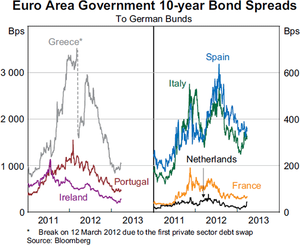Graph 1.2: Euro Area Government 10-year Bond Spreads