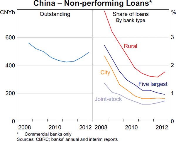 Graph 1.20: China &ndash; Non-performing Loans