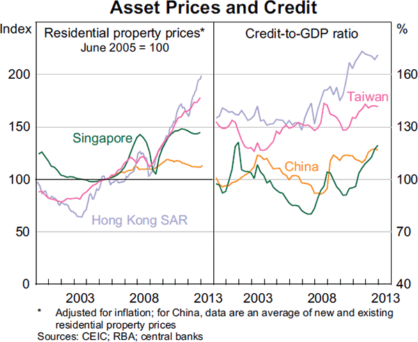 Graph 1.21: Asset Prices and Credit