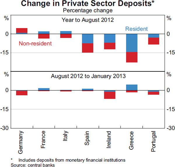 Graph 1.3: Change in Private Sector Deposits