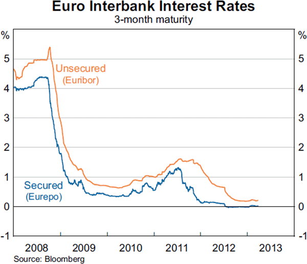 Graph 1.4: Euro Interbank Interest Rates