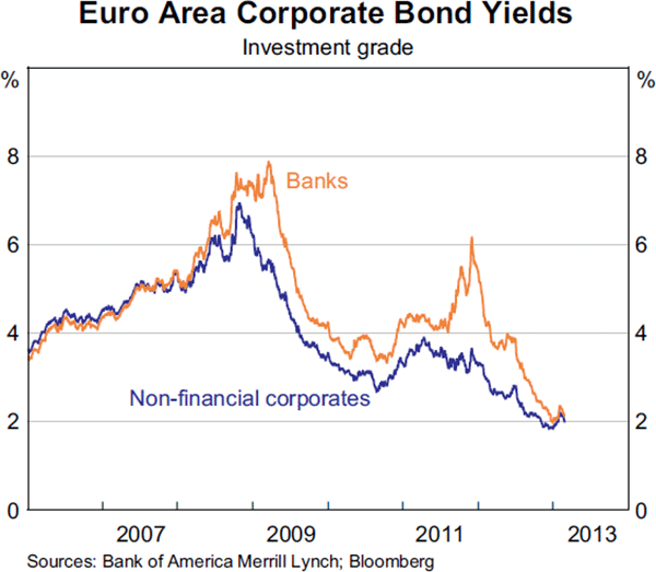 Graph 1.5: Euro Area Corporate Bond Yields