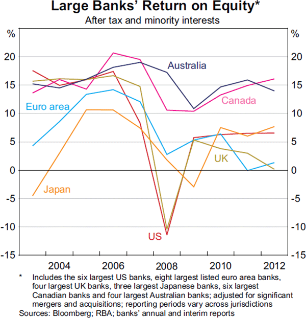 Graph 1.7: Large Banks&#39; Return on Equity