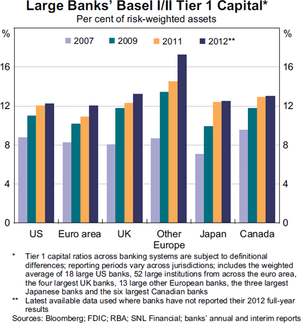 Graph 1.8: Large Banks&#39; Basel I/II Tier 1 Capital