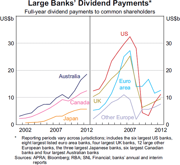 Graph 1.9: Large Banks&#39; Dividend Payments