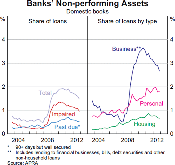 Graph 2.1: Banks&#39; Non-performing Assets