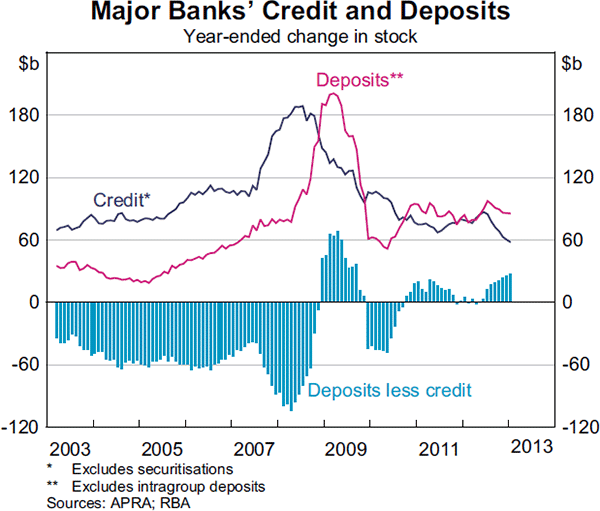 Graph 2.10: Major Banks&#39; Credit and Deposits