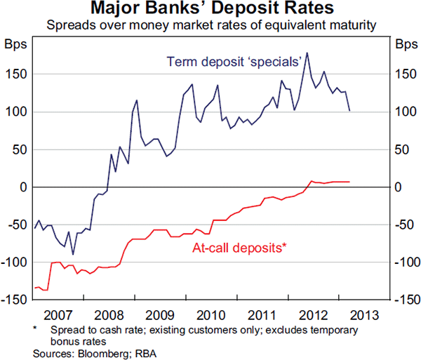 Graph 2.11: Major Banks&#39; Deposit Rates