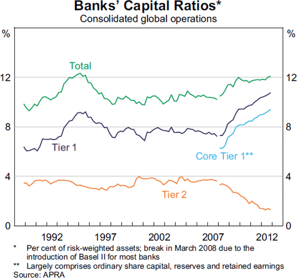 Graph 2.13: Banks&#39; Capital Ratios