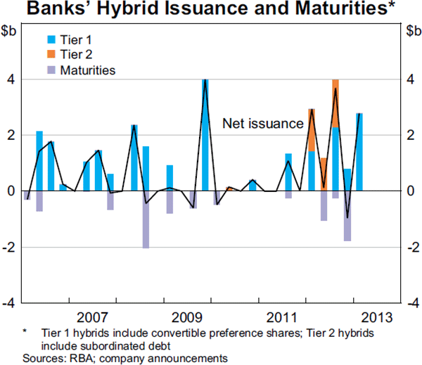 Graph 2.14: Banks&#39; Hybrid Issuance and Maturities